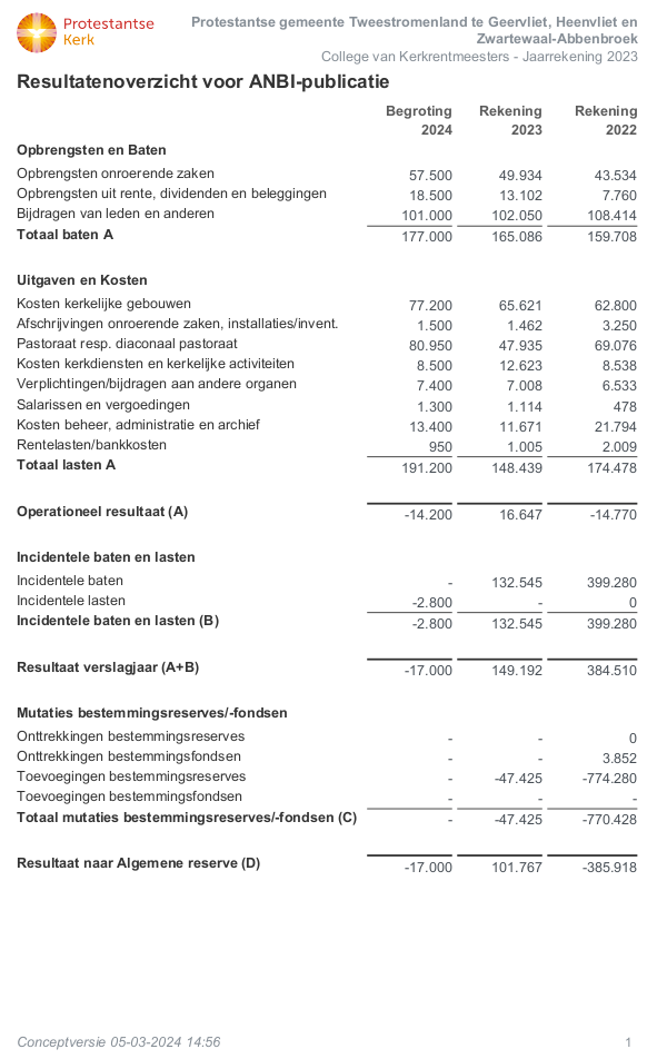 ANBI Gemeente 2024